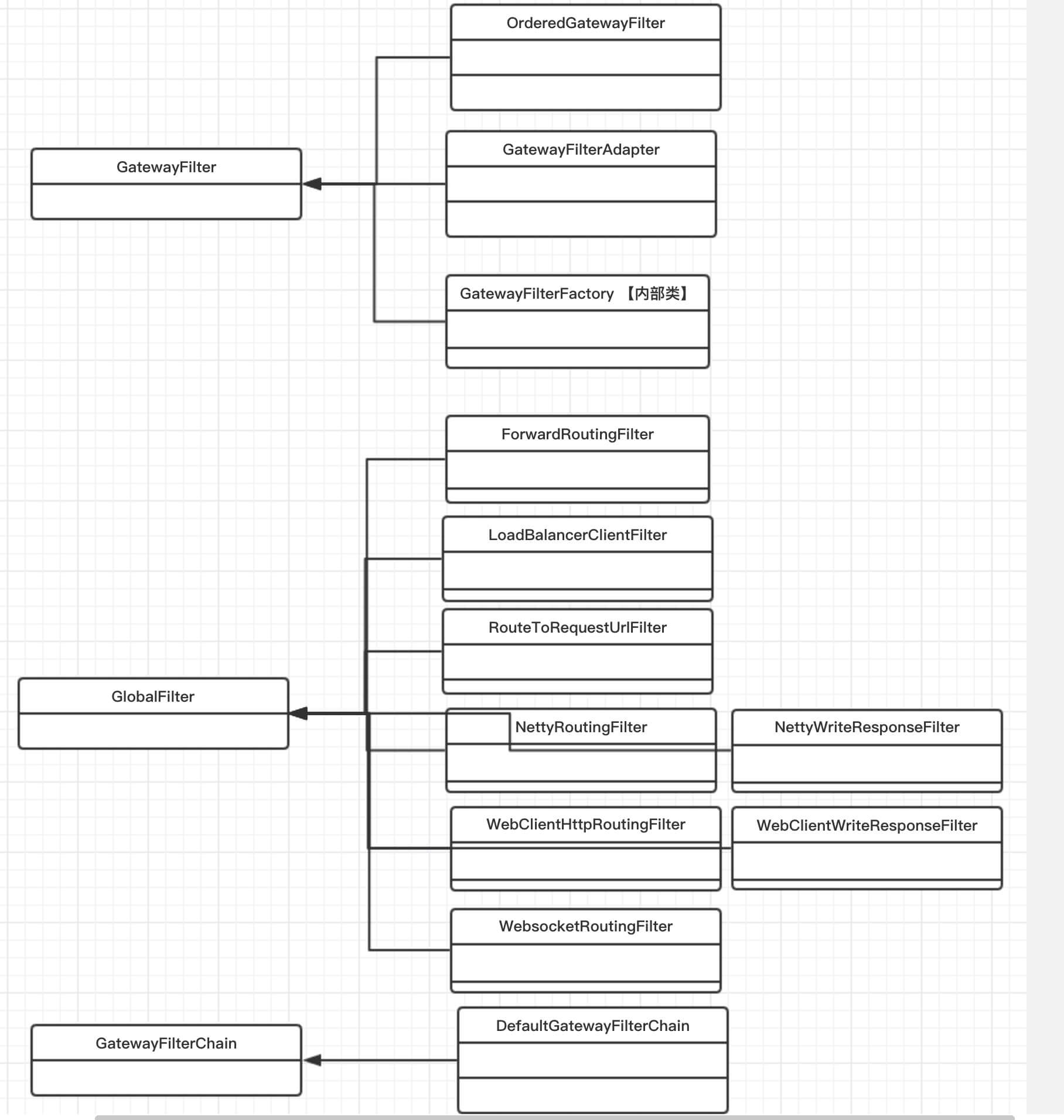 Spring-Cloud-Gateway 源码解析 —— 过滤器 (4.1) 之 GatewayFilter 一览 的封面