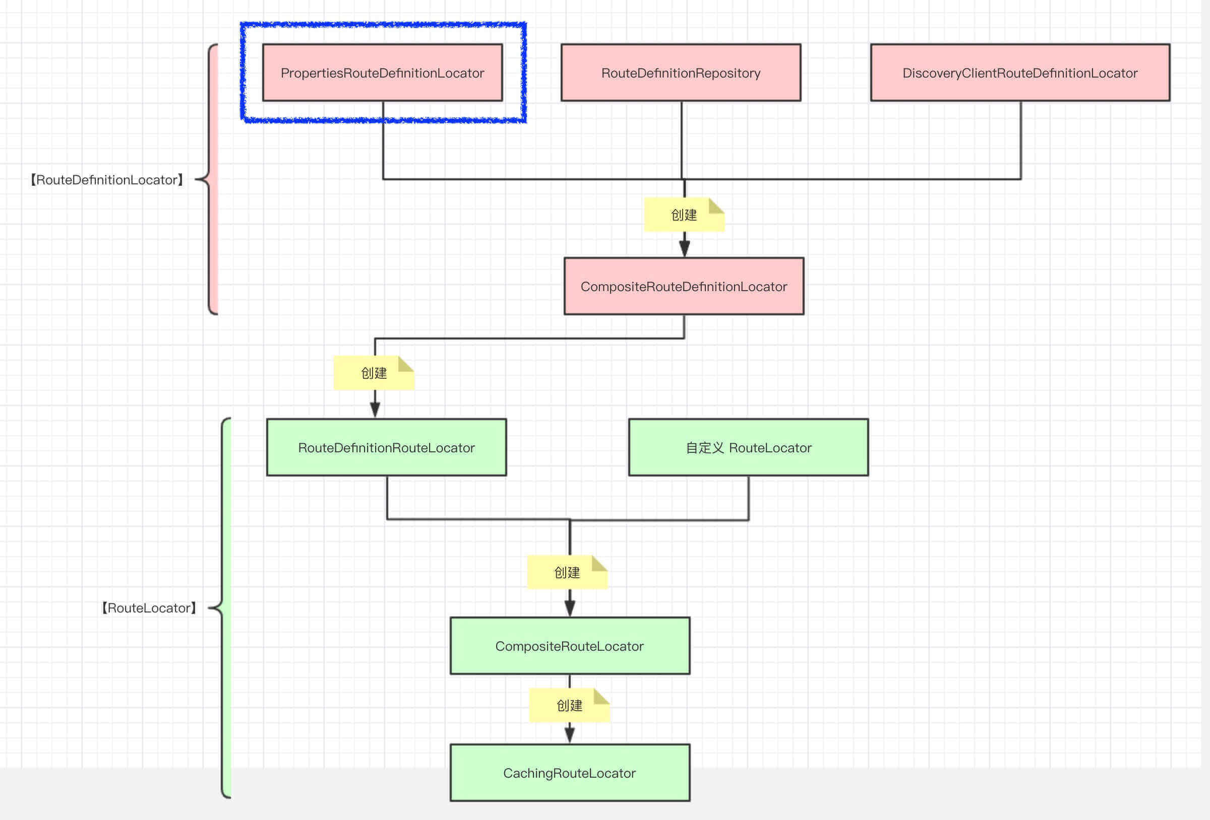 Spring-Cloud-Gateway 源码解析 —— 路由（1.2）之 PropertiesRouteDefinitionLocator 配置文件 的封面