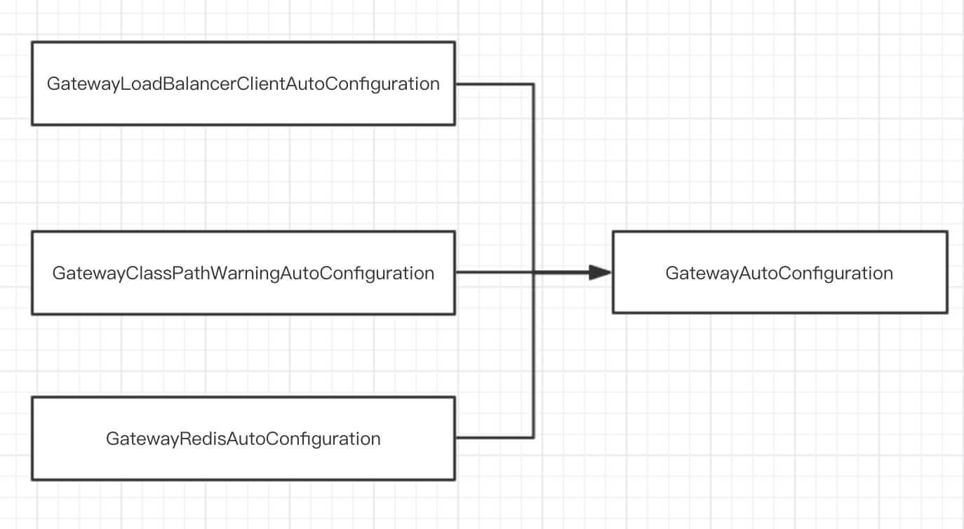 Spring-Cloud-Gateway 源码解析 —— 网关初始化 的封面