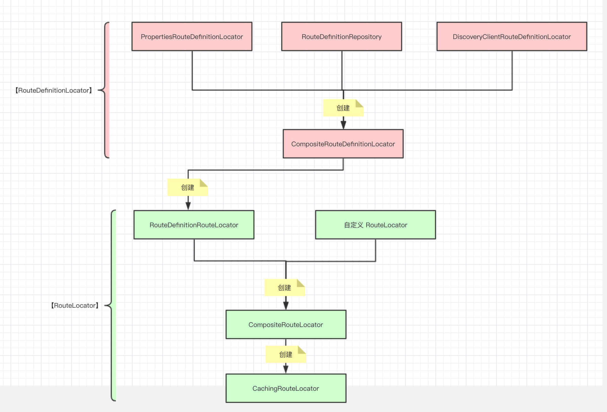 Spring-Cloud-Gateway 源码解析 —— 路由（1.1）之 RouteDefinitionLocator 一览 的封面
